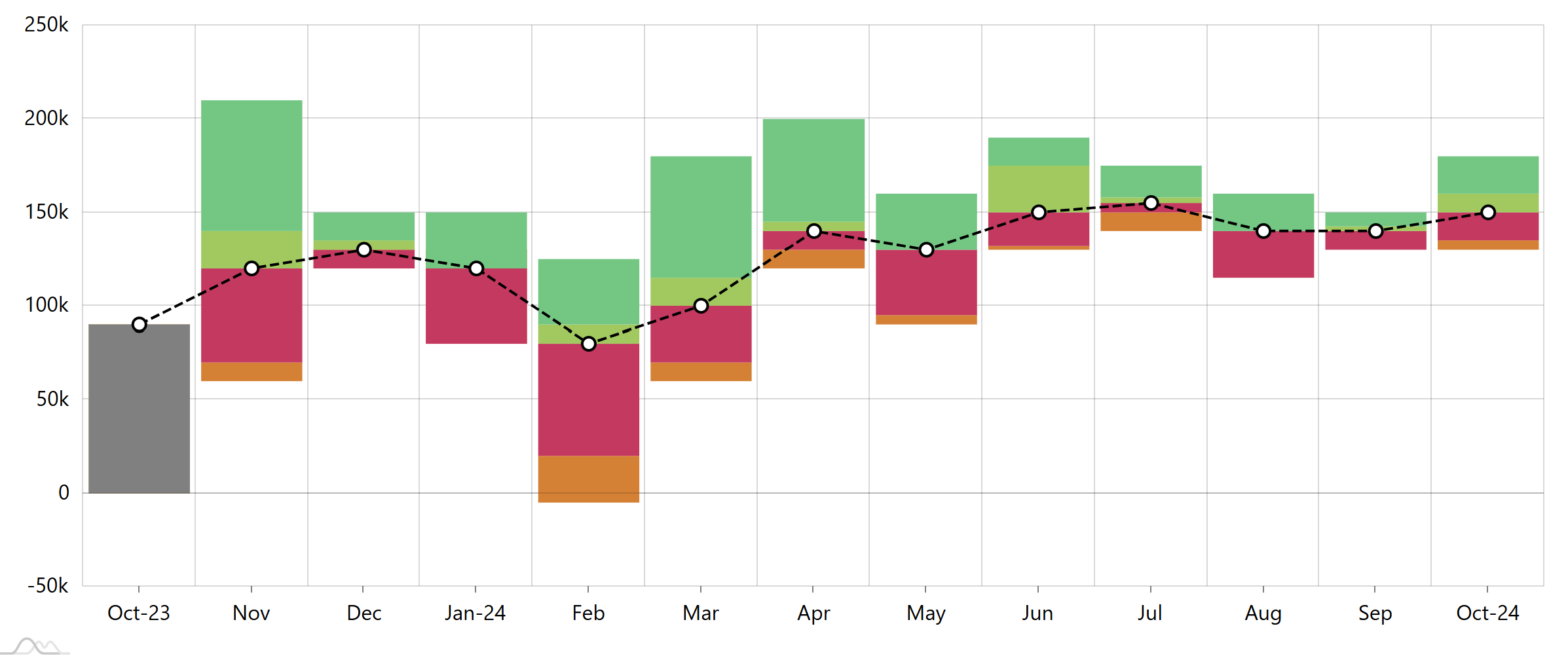 Month-by-month revenue bridge analysis summary for one year