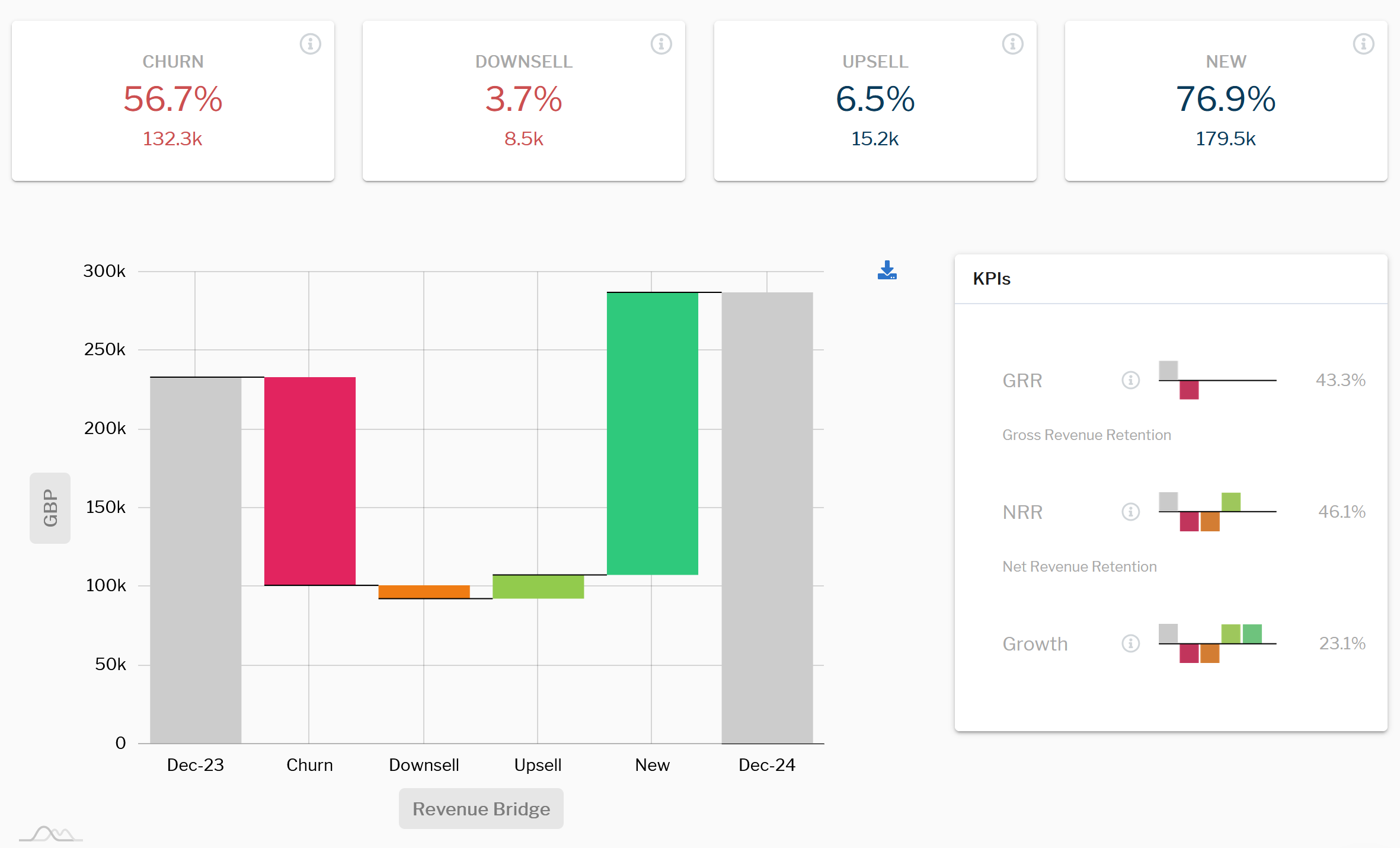 Revenue bridge with churn, down-sell, up-sell, and new client MRR as well as KPI information